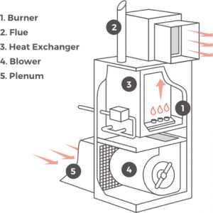 How Residential Heating Systems Work